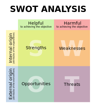 Table of the four “SWOT” items. Strengths, Weakness, Opportunities, and Threats. Strengths are both Helpful (to achieving the objective) and are of internal origin. Weaknesses are both harmful and internal. Opportunities are both helpful and external. Threats are both harmful and external. 