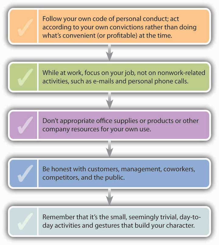 1. Follow your own code of personal conduct; act according to your own convictions rather than doing what's convenient (or profitable) at the time. 2. While at work, focus on your job, not on nonwork-related activities, such as email and personal phone calls. 3. Don't appropriate office supplies or products or other company resources for your own use. 4. Be honest with customers, management, coworkers, competitors, and the public. 5. Remember that it's the small, seemingly trivial, day-to-day activities and gestures that build your character.