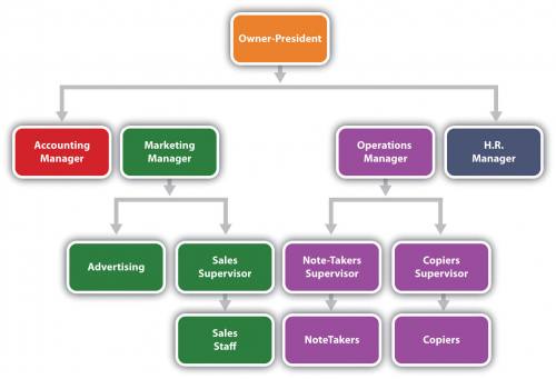 Reading: The Organization Chart and Introduction to Business | | Course