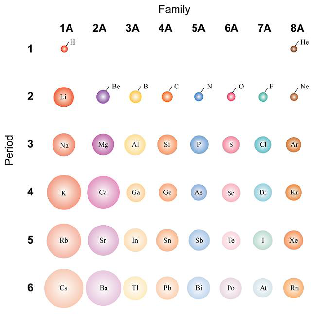 Atomic Size Introduction to Chemistry