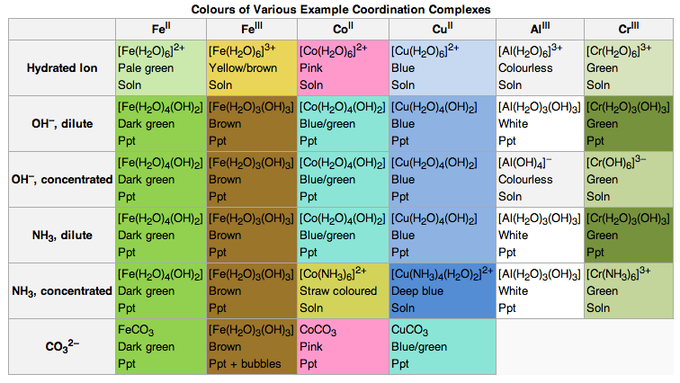 Properties Of Coordination Complexes