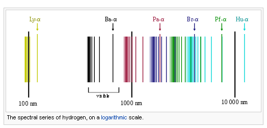 Emission Spectrum of the Hydrogen Atom | Introduction to Chemistry ...