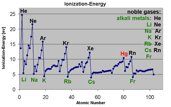 ionisation energy across a period