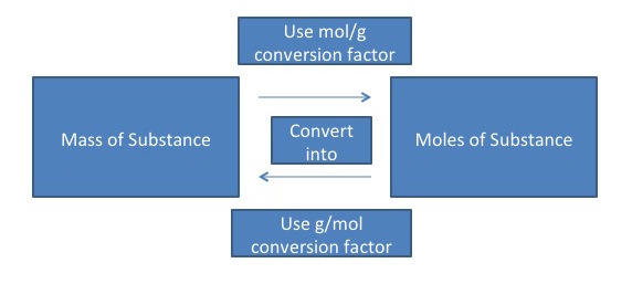 mass-to-mole-conversions-introduction-to-chemistry-course-hero