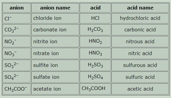 Naming Acids And Bases Introduction To Chemistry Course Hero