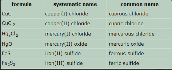 naming ionic compounds periodic table