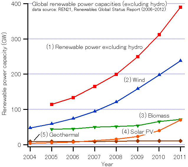 Growth of photovoltaics - Wikipedia