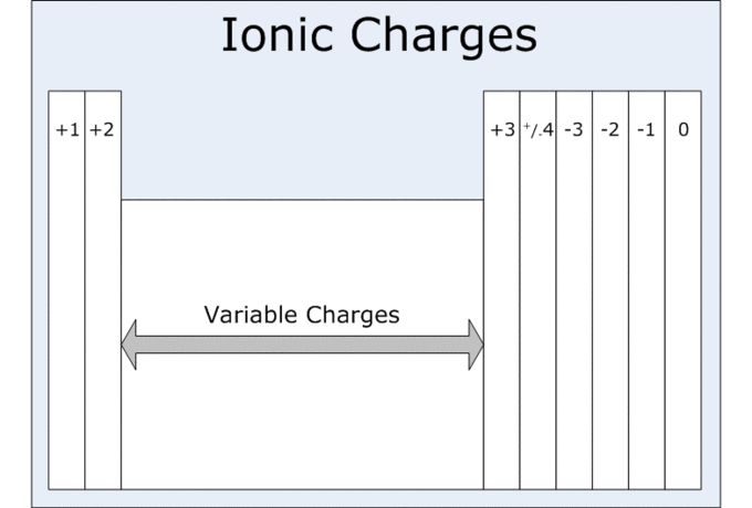 Oxidation States Introduction To Chemistry Course Hero