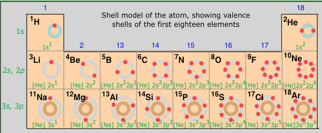 periodic table chemistry with electron configuration