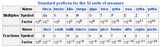 Lab undertrykkeren Skuespiller SI Unit Prefixes | Introduction to Chemistry | | Course Hero