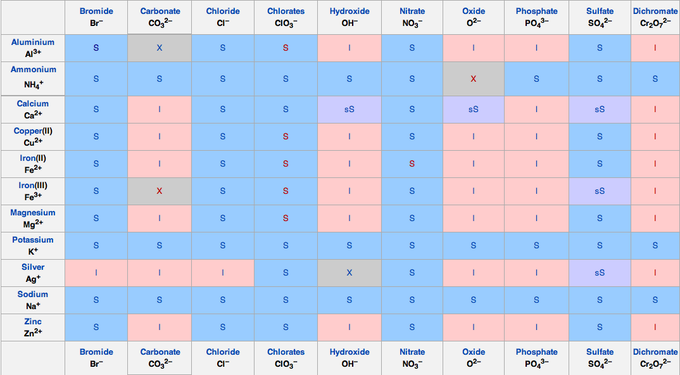 solvent solubility chart