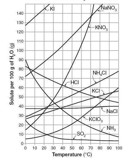 Solubility Introduction To Chemistry Course Hero 