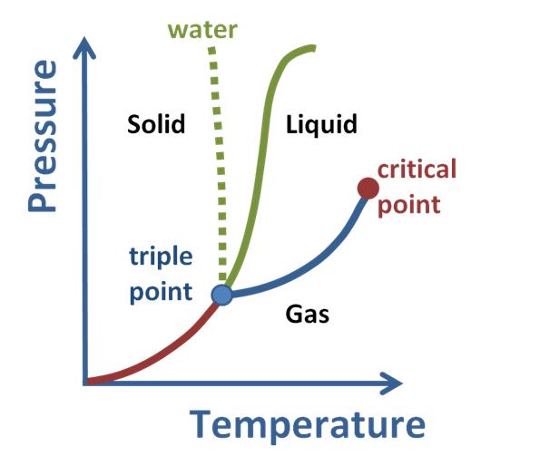 Phase Diagram Of Water Supercritical Fluid Supercritical Pha