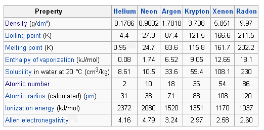 periodic table with noble gases