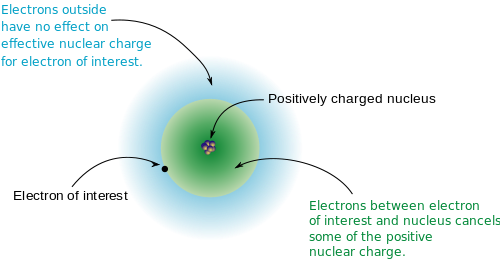 the-shielding-effect-and-effective-nuclear-charge-introduction-to