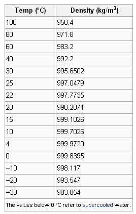 density of water gml