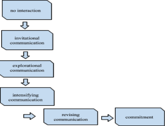 Flow Chart. From the top, the boxes go in a downward direction from