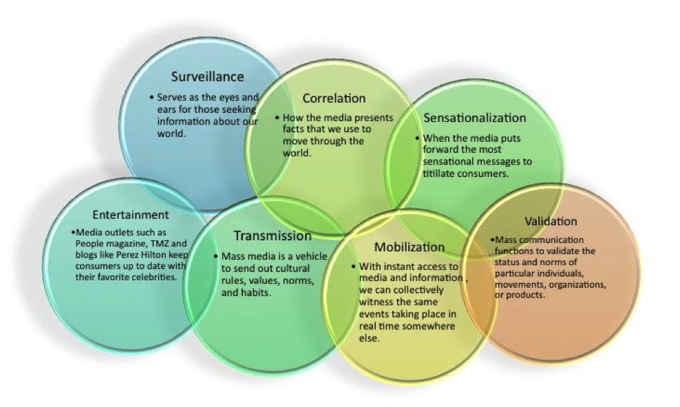 Image of overlapping colored bubbles, each containing text. The top row reads Surveillance: Serves as the eyes and ears for those seeking information about our world.; Correlation: How the media presents facts that we use to move through the world.; Sensationalization: When the media puts forward the most sensational messages to titillate consumers. The second row reads: Entertainment: Media outlets such as People magazine, TMZ and blogs like Perez Hilton keep consumers up to date with their favorite celebrities.; Transmission: Mass media is a vehicle to send out cultural rules, values, norms, and habits.; Mobilization: With instant access to media and information, we can collectively witness the same events taking place in real time somewhere else.; Validation: Mass communication functions to validate the status and norms of particular individuals, movements, organizations, or products.