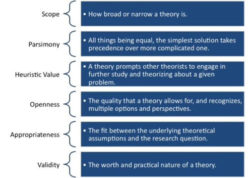 How We Develop Communication Theories | Introduction to Communication