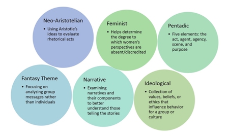 Graphic of 6 circles.  From top left, they read: Neo-Aristotelian: Using Aristotle's ideas to evaluate rhetorical acts; Feminist: Helps determine the degree to which women's perspectives are absent/discredited; Pedantic: Five elements: the act, agent, agency, scene, and purpose; Fantasy Theme: Focusing on analyzing group messages rather than individuals; Narrative: Examining narratives and their components to better understand those telling the stories; and Idealogical: Collection of values, beliefs, or ethics that influence behavior for a group or culture.