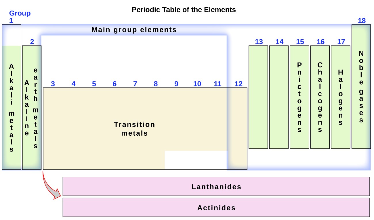 elements-and-the-periodic-table-chem-1305-introductory-chemistry