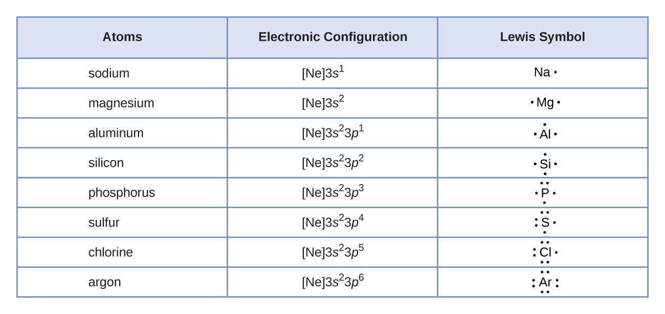 Lewis Symbols And Structures Chem 1305 Introductory Chemistry