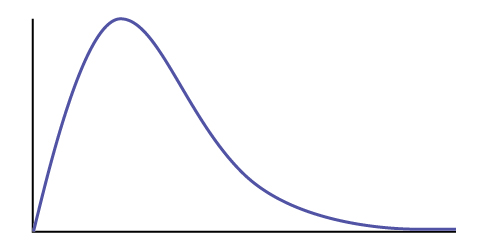This is a right-skewed frequency curve with blank horizontal and vertical axes.