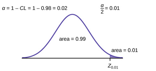 Graph of area under the curve to the right of z 0.01 is 0.01.