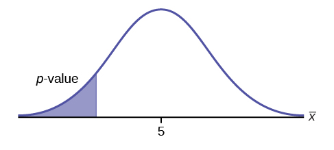 Normal distribution curve of a single population mean with a value of 5 on the x-axis and the p-value points to the area on the left tail of the curve.