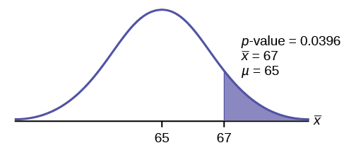 Normal distribution curve of average scores on the first statistic tests with 65 and 67 values on the x-axis. A vertical upward line extends from 67 to the curve. The p-value points to the area to the right of 67.