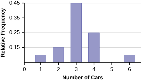 This shows a relative frequency bar graph. The horizontal axis shows the number of cars using whole numbers from 0 to 6. The vertical axis shows relative frequency in units of 0.1 from 0.15 to 0.45. The graph shows the following proportions: 0.075 of responses are 1, 0.15 are 2, 0.45 are 3, 0.25 are 4, and 0.075 of responses are 6.