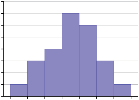 This graph is an unlabeled histogram. The distribution is roughly symmetric. There is a single peak in the center of the graph and heights of bars decrease from that point toward each end of the graph.