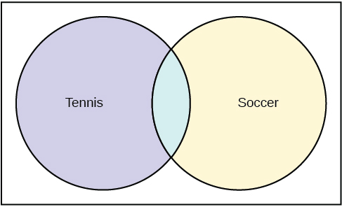 This is a Venn diagram with two circles. One circle is labeled Soccer and the other is labeled Tennis. The circles overlap.