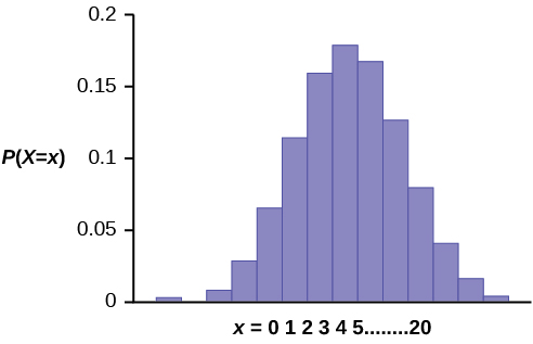 This histogram shows a binomial probability distribution. It is made up of bars that are fairly normally distributed. The x-axis shows values from 0 to 20. The y-axis shows values from 0 to 0.2 in increments of 0.05.