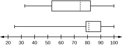 Two box plots over a number line from 0 to 100. The top plot shows a whisker from 32 to 56, a solid line at 56, a dashed line at 74.5, a solid line at 82.5, and a whisker from 82.5 to 99. The lower plot shows a whisker from 25.5 to 78, solid line at 78, dashed line at 81, solid line at 89, and a whisker from 89 to 98.