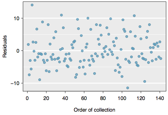 A scatter plot. The y axis is the residuals, and the x axis is the order of collection.