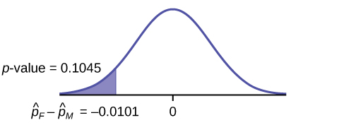 This is a normal distribution curve with mean equal to zero. A vertical line near the tail of the curve to the left of zero extends from the axis to the curve. The region under the curve to the left of the line is shaded representing p-value = 0.1045.