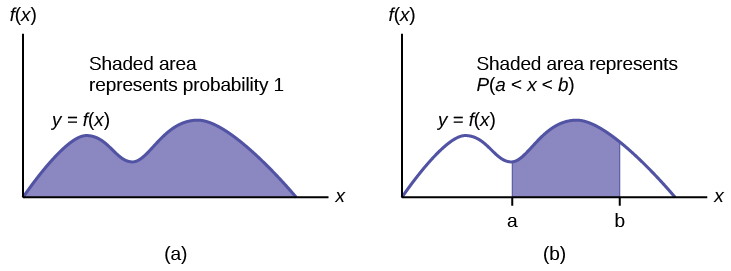 The graph on the left shows a general density curve, y = f(x). The region under the curve and above the x-axis is shaded. The area of the shaded region is equal to 1. This shows that all possible outcomes are represented by the curve. The graph on the right shows the same density curve. Vertical lines x = a and x = b extend from the axis to the curve, and the area between the lines is shaded. The area of the shaded region represents the probabilit ythat a value x falls between a and b.