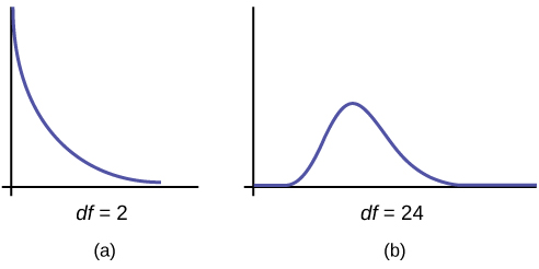 Part (a) shows a chi-square curve with 2 degrees of freedom. It is nonsymmetrical and slopes downward continually. Part (b) shows a chi-square curve with 24 df. This nonsymmetrical curve does have a peak and is skewed to the right. The graphs illustrate that different degrees of freedom produce different chi-square curves.
