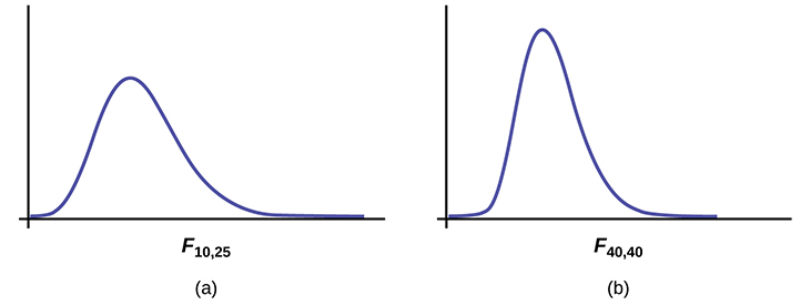 The curve one the left is a nonsymmetrical F distribution curve skewed to the right, more values in the right tail and the peak is closer to the left. This curve is different from the graph on the right because of the different dfs. The curve on the right shows a nonsymmetrical F distribution curve skewed to the right. This curve is different from the graph on the left because of the different dfs. Because its dfs are larger, it more closely resembles a normal distribution curve.
