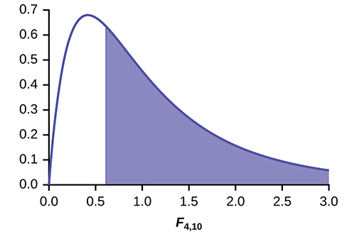 This graph shows a nonsymmetrical F distribution curve. The curve is skewed to the right. A vertical upward line extends from 0.6649 to the curve. This line is just to the right of the graph's peak and the region to the right of the line is shaded to represent the p-value.