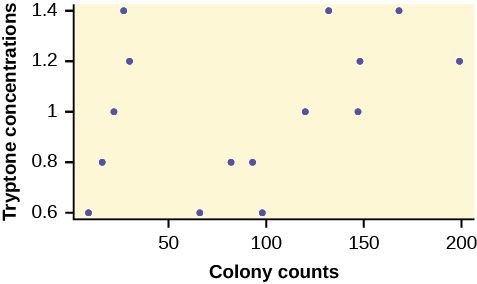 This graph is a scatterplot for the data provided. The horizontal axis is labeled 'Colony counts' and extends from 0 - 200. The vertical axis is labeled 'Tryptone concentrations' and extends from 0.6 - 1.4.