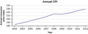 This is the time series graph that matches the supplied data. The x-axis shows years from 2003 to 2012, and the y-axis shows the annual CPI