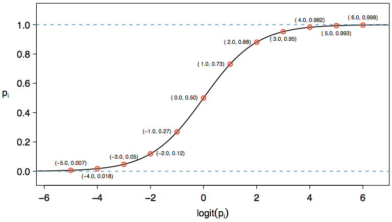 A graph of values of pi against values of logit(pi). Points include (-5.0, 0.007), (-1.0, 0.27), (0.0, 0.50), (2.0, 0.88), and (4.0, 0.982).