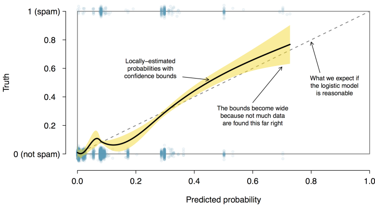 Figure 3: The solid black line provides the empirical estimate of the probability for observations based on their predicted probabilities (confidence bounds are also shown for this line), which is fit using natural splines. A small amount of noise was added to the observations in the plot to allow more observations to be seen.