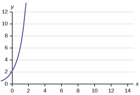 This is a graph of an equation. The x-axis is labeled in intervals of 2 from 0 - 14; the y-axis is labeled in intervals of 2 from 0 - 12. The equation's graph is a curve that crosses the y-axis at 2 and curves upward and to the right.