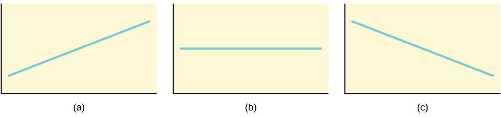Three possible graphs of the equation y = a + bx. For the first graph, (a), b > 0 and so the line slopes upward to the right. For the second, b = 0 and the graph of the equation is a horizontal line. In the third graph, (c), b < 0 and the line slopes downward to the right.