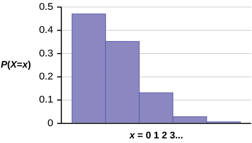 This graphs shows a poisson probability distribution. It has 5 bars that decrease in height from left to right. The x-axis shows values in increments of 1 starting with 0, representing the number of calls Leah receives within 15 minutes. The y-axis ranges from 0 to 0.5 in increments of 0.1.
