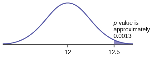 Normal distribution curve on average bread heights with values 12, as the population mean, and 12.5, as the point to determine the p-value, on the x-axis.