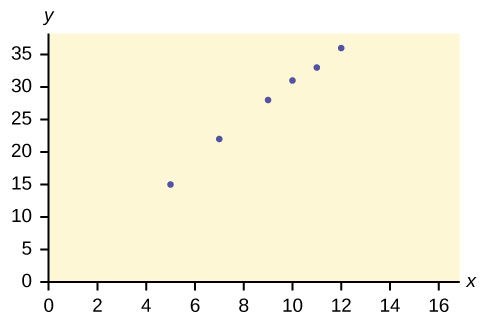 This is a scatter plot for the data provided. The x-axis is labeled in increments of 2 from 0 - 16. The y-axis is labeled in increments of 5 from 0 - 35.